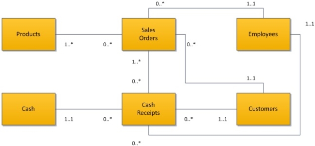 <strong>Consider the following diagram.Which of the following best describes how the relationship between Sales Orders and Cash Receipts will be implemented in the resulting database? </strong> A)The Sales Order ID will be included as a foreign key in the Cash Receipts table. B)A new table will be created that contains both Sales Order ID and Cash Receipt ID as its composite primary key. C)The Cash Receipt ID will be included as a foreign key in the Sales Orders table. D)The Cash Receipt Amount field will be included as a foreign key in the Cash Receipts table.