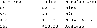 <strong>Using the following table what will result from the SQL command SELECT *,WHERE [Price] = $5?  </strong> A)All columns,row 1. B)Price column,row 1. C)All columns,rows 1 & 3. D)Price column,row 3. <div style=padding-top: 35px> 