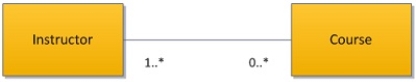 <strong>What is the best description of the relationship between instructor and course in the following UML class diagram? </strong> A)One-to-zero. B)One-to-many. C)Zero-to-many. D)Many-to-many.