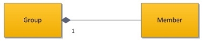 <strong>Which of the following UML class diagrams depicts an aggregation relationship?</strong> A) B) C) D)