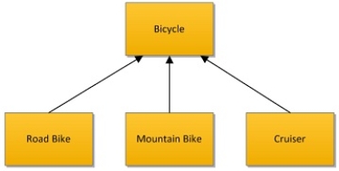<strong>Which of the following UML class diagrams depicts an aggregation relationship?</strong> A) B) C) D)
