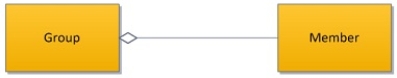 <strong>Which of the following UML class diagrams depicts an aggregation relationship?</strong> A) B) C) D)