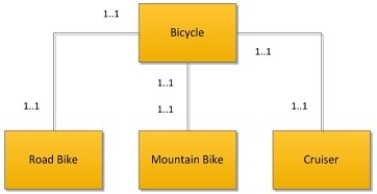 <strong>Which of the following UML class diagrams depicts an aggregation relationship?</strong> A) B) C) D)