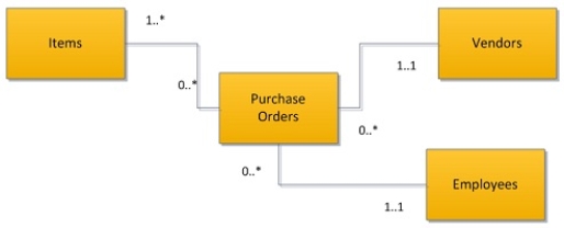 <strong>The following UML class diagram should result in how many tables in the relational database? </strong> A)4 B)5 C)6 D)7