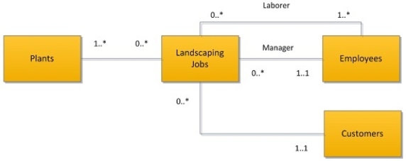 <strong>The following UML class diagram should result in how many tables in the relational database? </strong> A)4 B)5 C)6 D)7