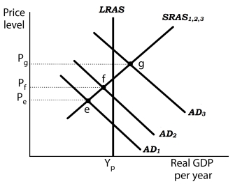 <strong>Use the following to answer questions . Exhibit: Aggregate Demand Shifts and Expectations (Exhibit: Aggregate Demand Shifts and Expectations) Suppose the economy was operating at point e in period 1. Expansionary fiscal and monetary policies adopted in period 1 resulted in a movement to point g in period 3. What happens when workers and firms become aware of a rise in the general price to P<sub>g</sub>?</strong> A) Workers will agree to take wage cuts and firms will agree to lower prices to ward off inflation. B) They will revise their expectations of future prices to incorporate the higher price level. C) Firms with sticky prices will ultimately adjust their prices downward. D) Firms and workers will agree to renegotiate wage contracts downward.