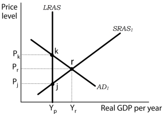 Use the following to answer questions . Exhibit: Aggregate Demand and Investment 2 -(Exhibit: Aggregate Demand and Investment 2) The economy is in short-run equilibrium. If policymakers want to use monetary policy to improve economic performance, they should