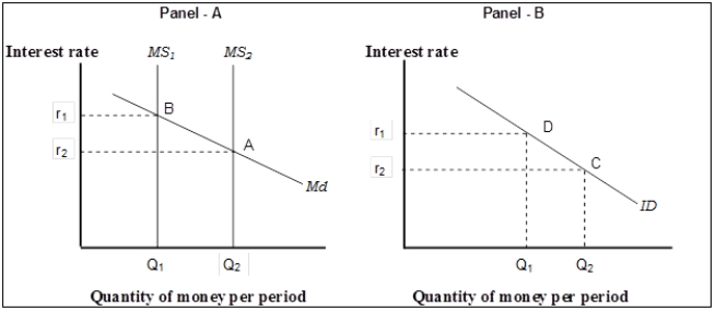 Use the following to answer questions . Exhibit: Money and Investment -(Exhibit: Money and Investment) If the money supply is decreased in Panel (a) from MS<sub>1</sub> to MS<sub>2</sub>, then in Panel (b),