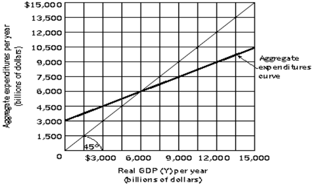 Use the following to answer questions . Exhibit: Aggregate Expenditures and Real GDP 1 -(Exhibit: Aggregate Expenditures and Real GDP 1) Let Y = real GDP, AE = Aggregate Expenditures, C = Consumption, I<sub>P</sub> = Planned Investment. Suppose AE = C + I<sub>P</sub>. I<sub>P</sub> is autonomous and the consumption function is C = $1,000 billion + 0.5Y. What is the amount of consumption when real GDP is $6,000 billion?