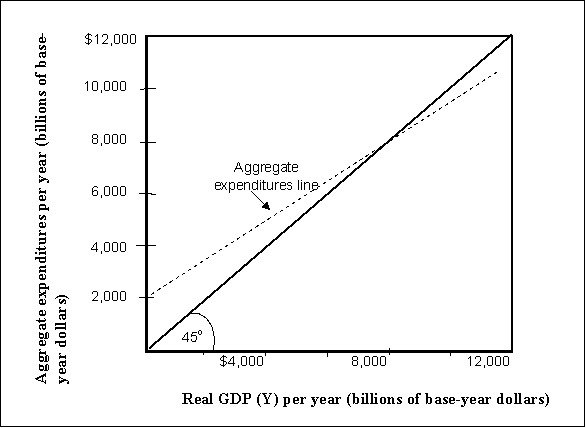Use the following to answer questions . Exhibit: Aggregate Expenditures and Real GDP 2 -(Exhibit: Aggregate Expenditures and Real GDP 2) Let Y = real GDP, AE = Aggregate Expenditures, C = Consumption, I<sub>P</sub> = Planned Investment and Y* = equilibrium real GDP. Suppose AE = C + I<sub>P</sub>, I<sub>P</sub> is autonomous and the consumption function is C = $1,000 billion + 0.75Y. If firms produced a real GDP less than the Y*,