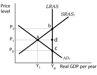 <strong>Use the following to answer questions . Exhibit: Fiscal Policy 1 (Exhibit: Fiscal Policy 1) In this situation, if policymakers want to close the output gap with fiscal policies that will stimulate aggregate demand, what should they do?</strong> A) establish a consumption tax to encourage savings B) increase government spending C) loosen environmental regulations to lower businesses cost of production D) raise interest rates