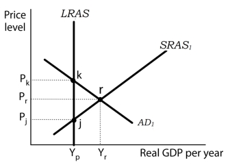 Use the following to answer questions . Exhibit: Fiscal Policy 2 -(Exhibit: Fiscal Policy 2) Assume that the economy is initially at Y<sub>r</sub>. A nonintervention policy Would return the economy to its potential output by