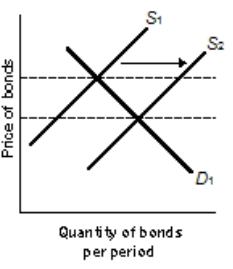 <strong>Use the following to answer questions . Exhibit: Monetary Policy 2 (Exhibit: Monetary Policy 2) By shifting the supply curve from S<sub>1</sub> to S<sub>2</sub>, the Fed will be</strong> A) buying bonds in the open market which decreases the money supply. B) selling bonds in the open market which decreases the money supply. C) buying bonds in the open market which increases the money supply. D) selling bonds in the open market which increases the money supply.
