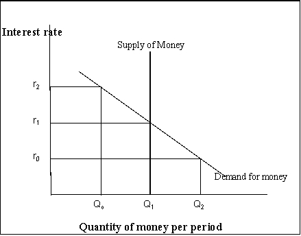 Use the following to answer questions. Exhibit: The Money Market -(Exhibit: The Money Market) If the interest rate is above the equilibrium rate, there will be