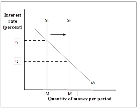 Use the following to answer questions . Exhibit: A Shift in Money Supply -(Exhibit: A Shift in Money Supply) What happens in the bond market as a result of the shift in the money supply curve from S<sub>1</sub> to S<sub>2</sub>?