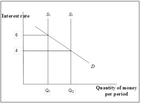 Use the following to answer questions . Exhibit: Changes in the Money Supply -(Exhibit: Changes in the Money Supply) The shift in the money supply curve from S<sub>1</sub> to S<sub>2</sub> is due to