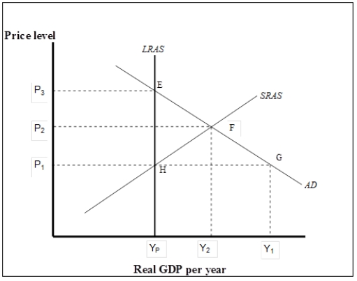 Use the following to answer questions . Exhibit: The Aggregate Demand/Aggregate Supply Model 2 -(Exhibit: The Aggregate Demand/Aggregate Supply Model 2) Which of the following statements is true?