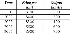<strong>Use the following to answer question. Exhibit: Price and Output Data for a Small Nation (Exhibit: Price and Output Data for a Small Nation) Consider 2003 as the base period. What is the value of nominal output in 2003?</strong> A) $100,000 B) $500,000 C) $125,000 D) $200,000