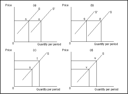 <strong>Use the following to answer questions. Exhibit: The Supply of Music Downloads (Exhibit: The Supply of Music Downloads) A decrease in the price of music licenses sold by music companies to online sites would result in a change illustrated by:</strong> A) the move from n to o in Figure (a). B) the move from p to q in Figure (b). C) the move from s to t in Figure (c). D) the move from u to v in Figure (d).