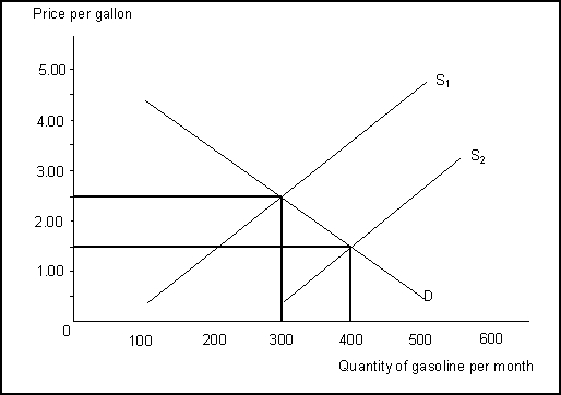 Use the following to answer questions . Exhibit: Demand and Supply of Gasoline   -(Exhibit: Demand and Supply of Gasoline) When the supply curve shifted from the initial equilibrium to the new intersection of supply and demand at a price of ________ and quantity of 400, this could have resulted from ________ .