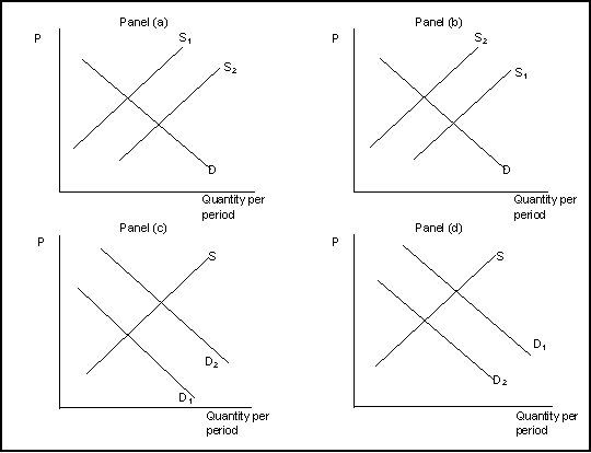 Use the following to answer questions . Exhibit: The Determinants of Demand and Supply   -(Exhibit: The Determinants of Demand and Supply) The exhibit shows how supply and demand might shift in response to specific events. Suppose a fall frost destroys one-third of the nation's orange crop. Which panel best describes how this will affect the market for oranges?