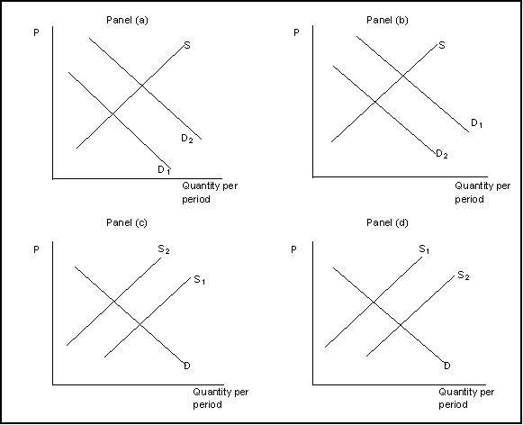 Use the following to answer questions . Exhibit: Demand and Supply-Determinants   -(Exhibit: Demand and Supply-Determinants) The exhibit shows how supply and demand might shift in response to specific events. Suppose scientists discover that eating pomegranates causes premature aging. Which panel best describes how this will affect the market for pomegranates?