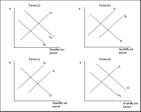 Use the following to answer questions . Exhibit: Demand Shifters and Supply Shifters -(Exhibit: Demand Shifters and Supply Shifters) The exhibit shows how supply and demand might shift in response to specific events. Suppose the technology for producing snowboards improves. Which panel best describes how this will affect the market for winter parkas, a complement of snowboards?