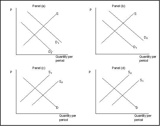 Use the following to answer questions . Exhibit: Demand and Supply Shifters   -(Exhibit: Demand and Supply Shifters) The exhibit shows how supply and demand might shift in response to specific events. Suppose the Surgeon General announces that eating chocolate prevents heart disease. Which panel best describes how this will affect the market for chocolate?