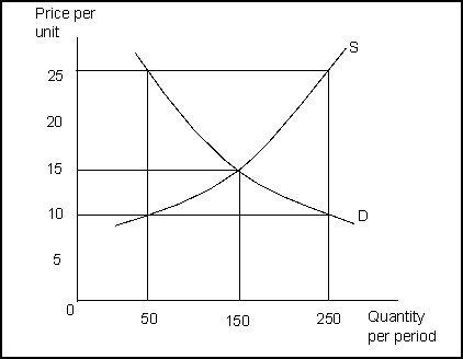 Use the following to answer questions . Exhibit: Demand and Supply Curves   -(Exhibit: Demand and Supply Curves) If there are no restrictions on the actions of buyers and sellers, the market price and quantity will tend toward ________ and ________ units, respectively.