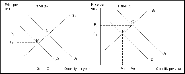 Use the following to answer questions . Exhibit: Shifts in Demand and Supply -(Exhibit: Shifts in Demand and Supply) Which graph best illustrates what happened in the desktop calculators market when handheld calculators were invented and came on the market?