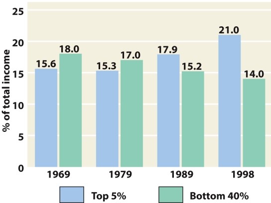 <strong>According to Figure 31.1: The Growth of Inequality: Changes in Family Income, 1969-1998, which year saw the smallest amount of income inequality in the United States? </strong> A) 1969 B) 1979 C) 1989 D) 1998