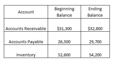 <strong>Birdview Construction has the following current account values.These accounts represent a net _____ of cash for the period in the amount of ____. </strong> A)source; $3,100 B)source; $100 C)use; $100 D)source; $3,200 E)use; $3,200