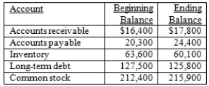 <strong>A company has the following account balances.Which statement is correct concerning these balances? </strong> A)Accounts receivable is a $1,400 source of cash. B)Common stock is a $3,500 use of cash. C)Net working capital, excluding cash, is a $6,100 use of cash. D)Long-term debt is a $1,700 source of cash. E)Total debt is a $2,400 source of cash.