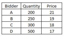 <strong>Hulkster Company would like to sell 700 shares of stock using the Dutch auction method.The bids received are as follows: Bidder A will receive _____ shares and pay a price per share of ____.Bidder C will receive no allocation.</strong> A)0; $0 B)75; $17 C)233; $17 D)187; $18 E)100; $18