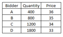 <strong>Pork King Farms would like to sell 2,600 shares of stock using a Dutch auction.The bids received are as follows: What is the total amount the issuer will receive from this auction? Ignore costs.</strong> A)$88,400 B)$85,800 C)$88,400. D)$91,000 E)$93,600