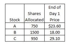 <strong>Nermine placed an order with her broker to purchase 1,500 shares of each of three IPOs that are being released this month.Each IPO has an offer price of $21 per share.The number of shares allocated to her along with the closing stock price at the end of the first day of trading for each stock, are as follows: What is her total profit or loss on these three stocks as of the end of the first day of trading for each stock?</strong> A)-$1,950 B)$4,500 C)$5,145 D)$3,220 E)$2,450