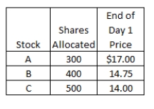 <strong>Mimi placed an order with her broker to purchase 500 shares of each of three IPOs that are being released soon.Each IPO has an offer price of $15 a share.The number of shares allocated to her along with the closing stock price at the end of the first day of trading for each stock, are as follows: What is her total profit or loss on these three stocks as of the end of the first day of trading for each stock?</strong> A)-$500 B)-$100 C)-$50 D)$0 E)$500
