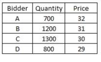 <strong>Leanne Irish Pubworks would like to sell 1,400 shares of stock using the Dutch auction method.The bids received are as follows: Bidder B will receive _____ shares and pay a price per share of _____.</strong> A)884; $31 B)1,400; $27.00 C)455; $28.00 D)455; $29.00 E)700; $38.75
