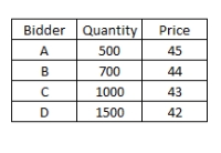 <strong>Mushroom Veggie Meats would like to sell 3,000 shares of stock using a Dutch auction.The bids received are as follows: What is the total amount the issuer will receive from this auction? Ignore costs.</strong> A)$128,600 B)$126,000 C)$127,400 D)$125,000 E)$129,600