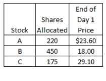 <strong>Wendy placed an order with her broker to purchase 500 shares of each of three IPOs that are being released this month.Each IPO has an offer price of $23 a share.The number of shares allocated to Wendy, along with the closing stock price at the end of the first day of trading for each stock, are as follows: What is her total profit or loss on these three stocks as of the end of the first day of trading for each stock?</strong> A)$639.50 B)-$369.50 C)-1,050.00 D)$572.00 E)$1,370
