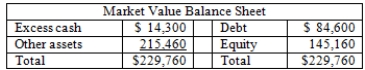<strong>Dixie's has a market value balance sheet as shown below.The firm currently has 2,200 shares of stock outstanding and net income of $10,500. The firm has decided to spend $6,500 on new equipment and use the remaining excess cash to pay an extra cash dividend.What will the firm's PE ratio be after this dividend is paid, all else held constant? Ignore taxes.</strong> A)14.20 B)16.67 C)13.08 D)11.22 E)14.57