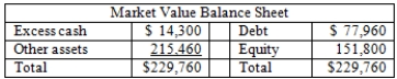 <strong>The Down Towner has a market value balance sheet as shown below.The firm currently has 12,000 shares of stock outstanding and net income of $17,500. The firm has decided to repurchase 10 percent of its outstanding stock at the current market price and fund that purchase with new debt.After the repurchase there will be ____ shares outstanding at a price per share of ____.</strong> A)10,200; $11.50 B)10,200; $12.65 C)10,800; $12.65 D)10,800; $11.50 E)10,800; $14.05