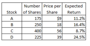 <strong>You own a portfolio consisting of the securities listed below.The expected return for each security is as shown.What is the expected return on the portfolio? </strong> A)13.81 percent B)12.91 percent C)13.28 percent D)14.14 percent E)13.46 percent