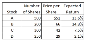<strong>You have compiled the following information on your investments.What rate of return should you expect to earn on this portfolio? </strong> A)11.57 percent B)11.13 percent C)11.87 percent D)11.30 percent E)11.61 percent