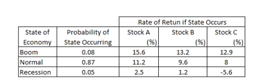<strong>Given the following information, what is the expected return on a portfolio that is invested 30 percent in both Stocks A and C, and 40 percent in Stock B? </strong> A)9.44 percent B)11.3 percent C)10.69 percent D)9.2 percent E)8.78 percent