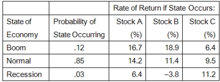 <strong>Given the following information, what is the expected return on a portfolio that is invested 35 percent in Stock A, 45 percent in Stock B, and the balance in Stock C? </strong> A)12.04 percent B)12.16 percent C)12.91 percent D)13.46 percent E)11.87 percent