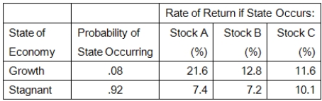 <strong>Given the following information, what is the standard deviation of the returns on a portfolio that is invested 35 percent in both Stocks A and C, and 30 percent in Stock B? </strong> A)1.95 percent B)1.13 percent C)3.67 percent D)2.91 percent E)2.36 percent