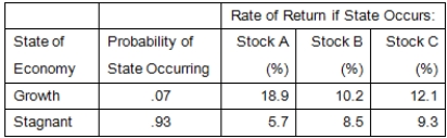 <strong>Given the following information, what is the standard deviation of the returns on a portfolio that is invested 40 percent in Stock A, 35 percent in Stock B, and the remainder in Stock C? </strong> A)1.68 percent B)6.72 percent C)3.16 percent D)2.43 percent E)16.57 percent