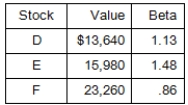 <strong>Currently, you own a portfolio comprised of the following three securities.How much of the riskiest security should you sell and replace with risk-free securities if you want your portfolio beta to equal 90 percent of the market beta? </strong> A)$7,023.15 B)$7,811.29 C)$8,666.67 D)$7,753.51 E)$8,318.50