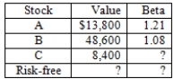 <strong>You currently own a portfolio valued at $76,000 that is equally as risky as the market.Given the information below, what is the beta of Stock C? </strong> A).91 B).95 C).81 D)1.03 E)1.06